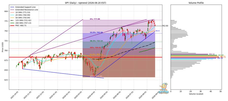 SPY Daily