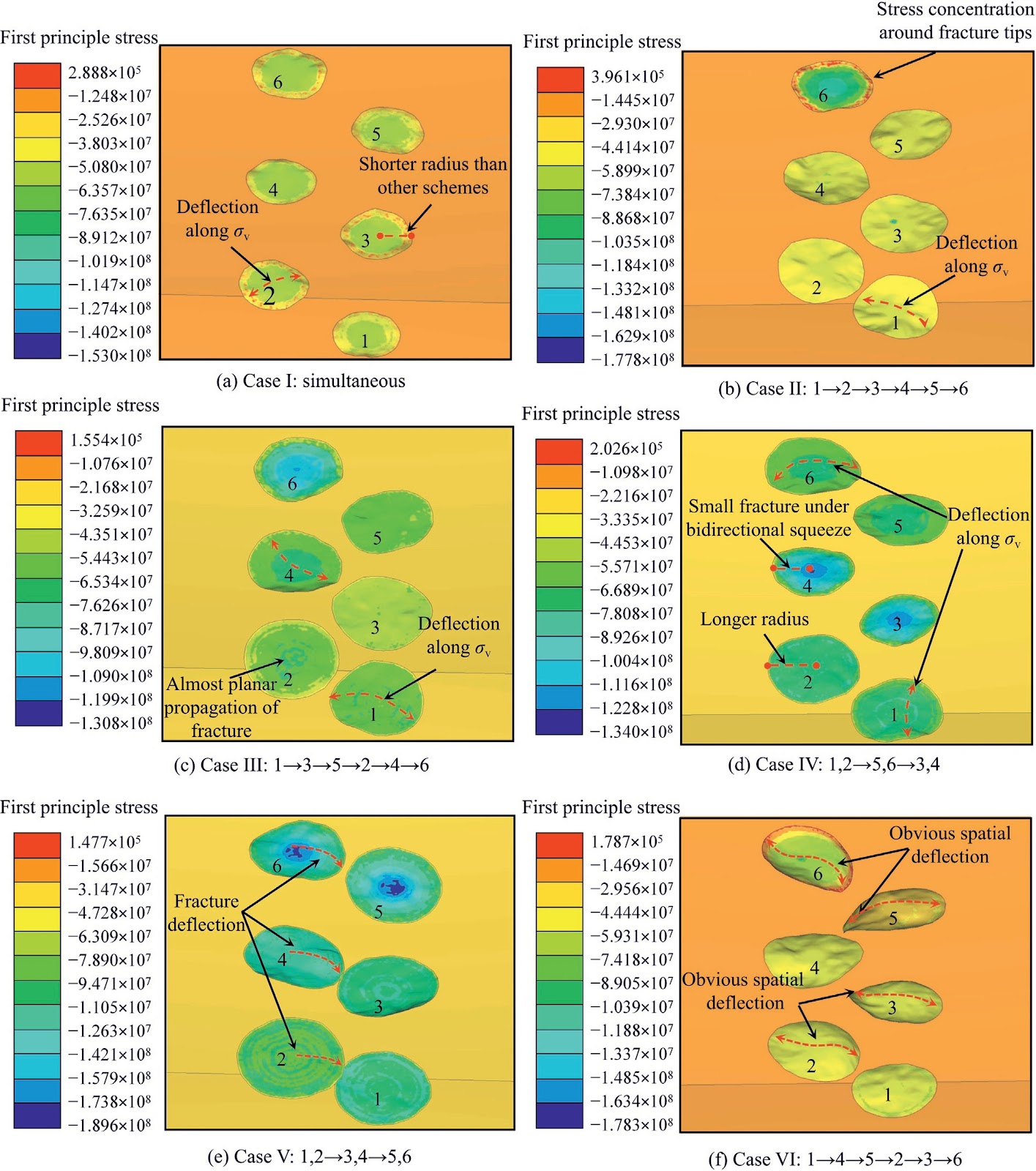 Reorientation of hydraulic fractures and stress-shadow effect in double-well fracturing of hydrocarbon reservoirs: 3D numerical model and analysis