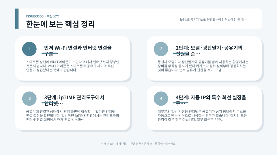 공유기 WAN 케이블부터 자동 IP 설정과 모뎀 재부팅까지 확인하는 순서를 정리한 이미지