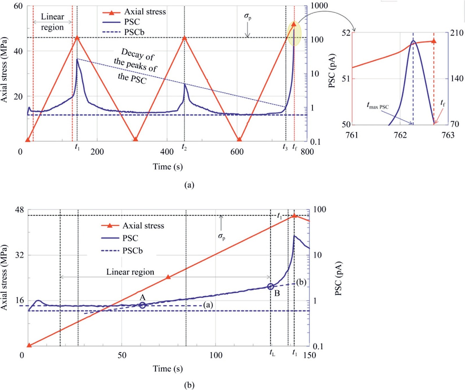 Cyclic loading of marble: Correlating the attenuation of the electric and acoustic activities and highlighting criticality indices in terms of natural time