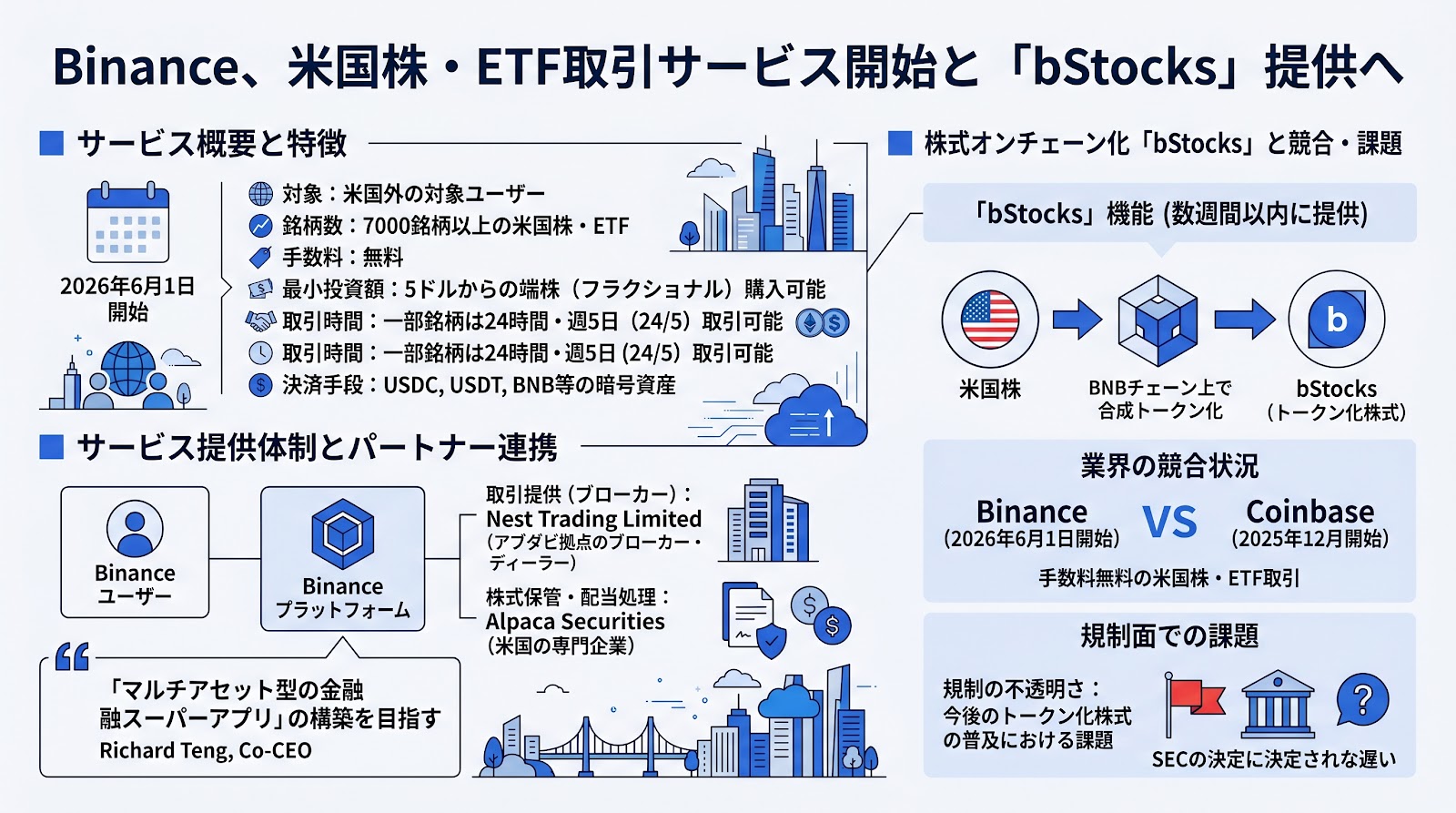 Binanceが米国株・ETF取引サービスを開始、トークン化株式機能「bStocks」も提供へ