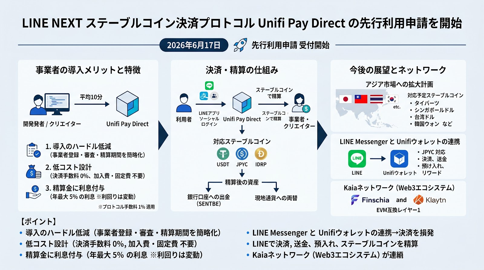 LINE NEXTがステーブルコイン決済プロトコルUnifi Pay Directの先行利用申請を開始