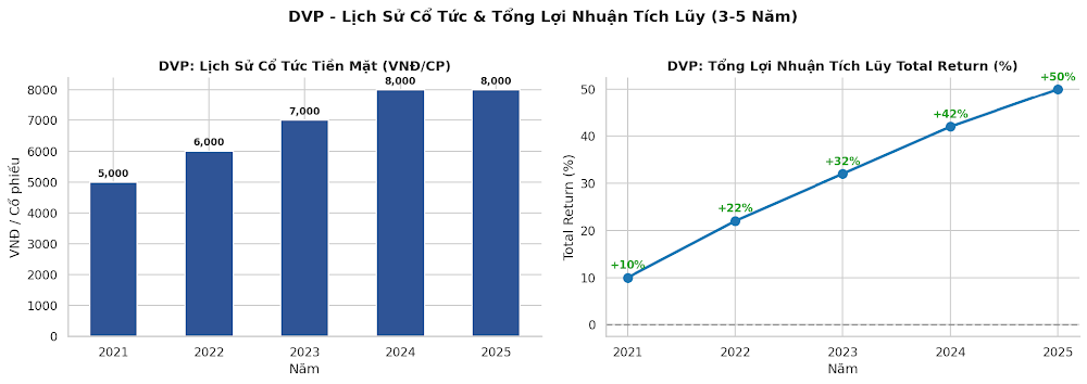 DVP - Lịch sử cổ tức và Tổng Lợi Nhuận Tích Lũy Total Return