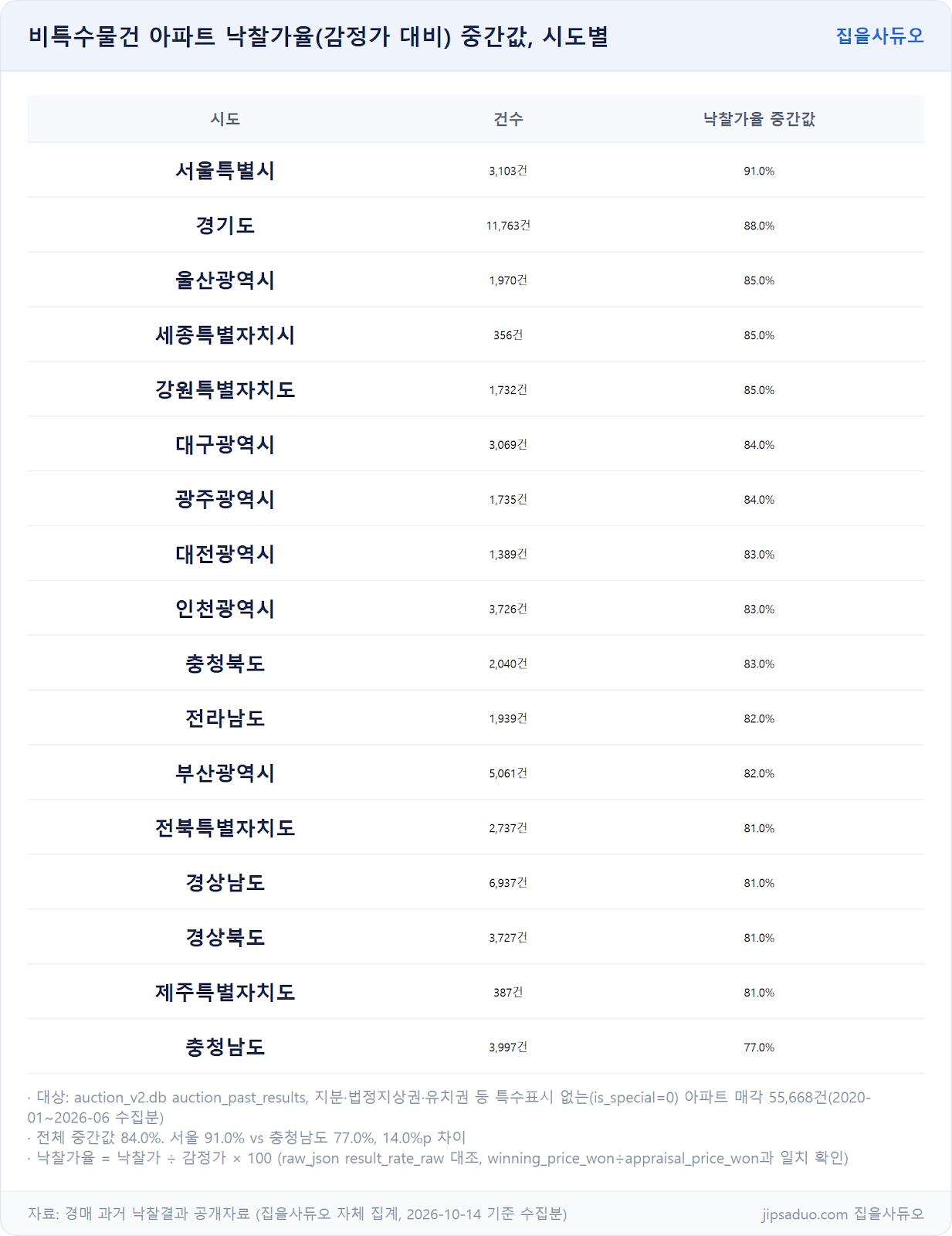 비특수물건 아파트 낙찰가율 중간값, 시도별