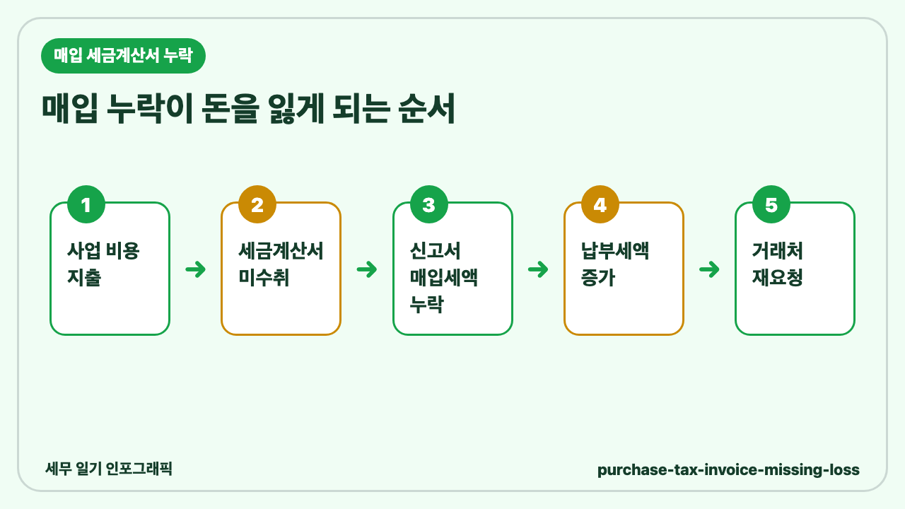 매입 세금계산서 누락, 사장이 돈을 놓치는 가장 조용한 실수 인포그래픽