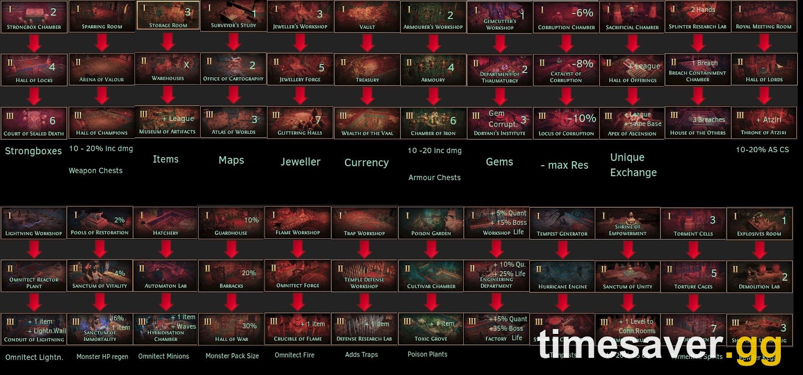 Every Incursion room and its three tiers — the tier-3 upgrade (bottom row) is what turns a room into currency, e.g. Corruption Chamber → Locus of Corruption and Gemcutter's Workshop → Doryani's Institute.