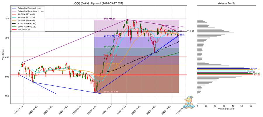 QQQ Daily