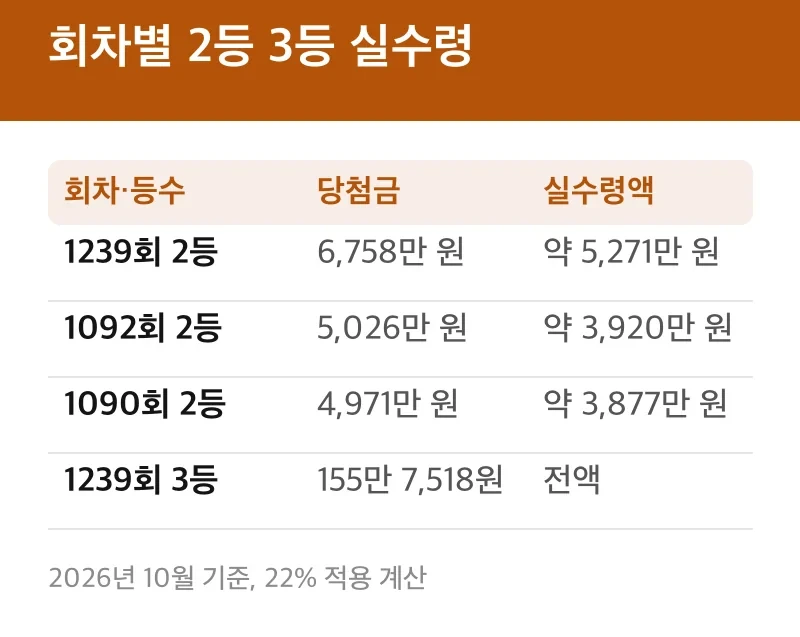 회차별 2등 3등 실수령