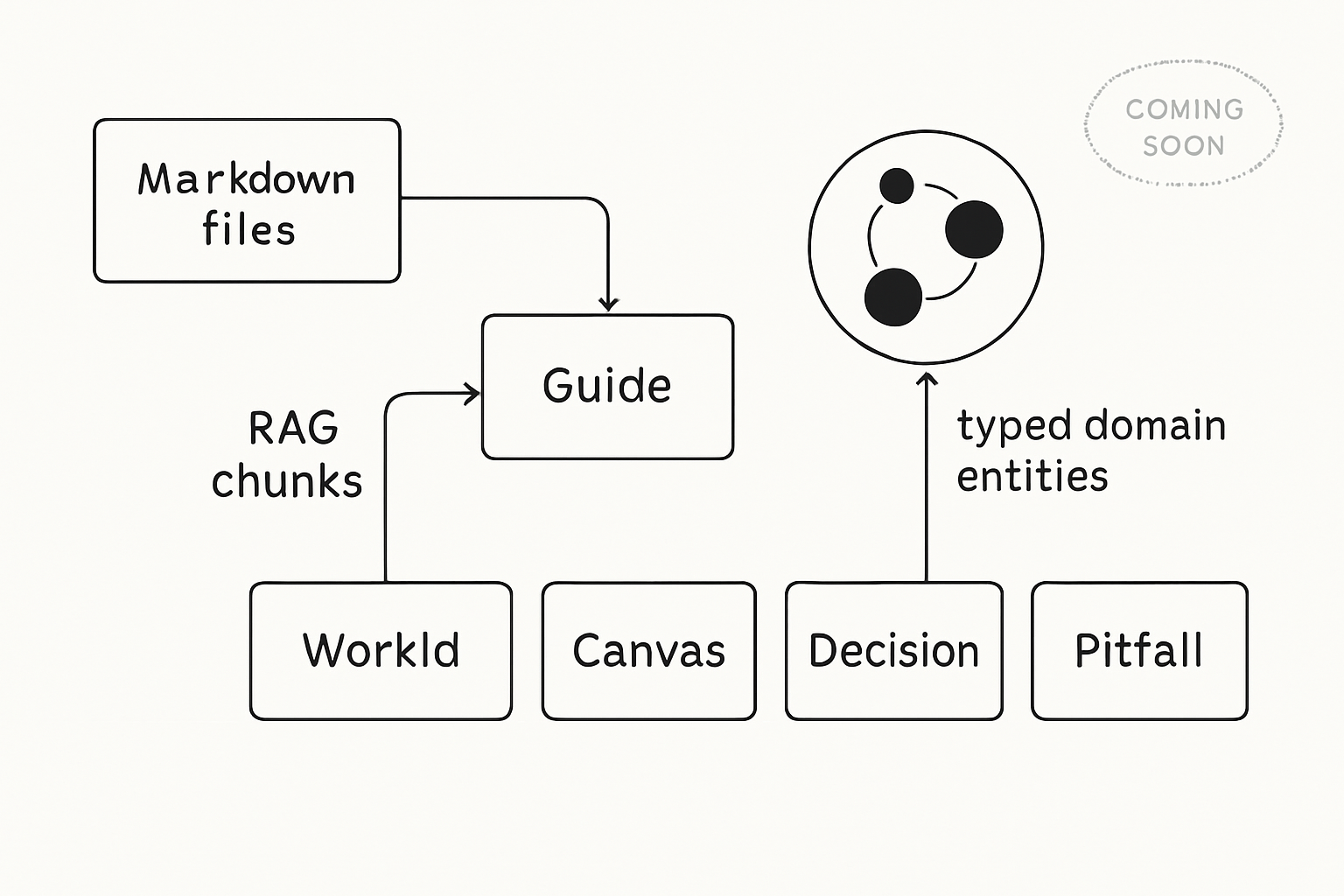 Markdown dual-ingest into Guide RAG chunks and Neo4j domain entities