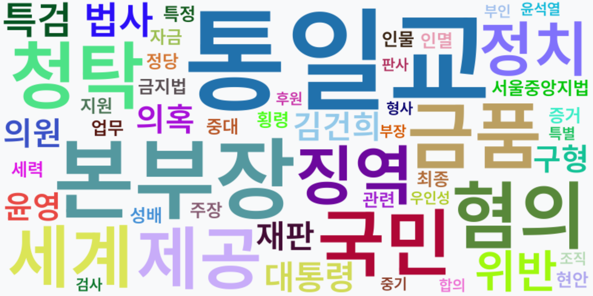 AI Daily News - 키워드 워드클라우드