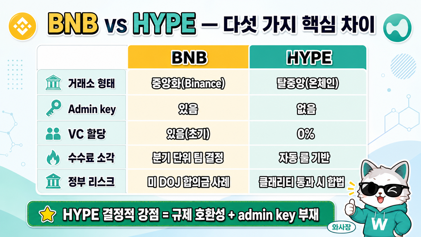 BNB vs HYPE — 다섯 가지 핵심 차이 — 거래소 형태 / Admin key / VC 할당 / 수수료 소각 / 정부 리스크