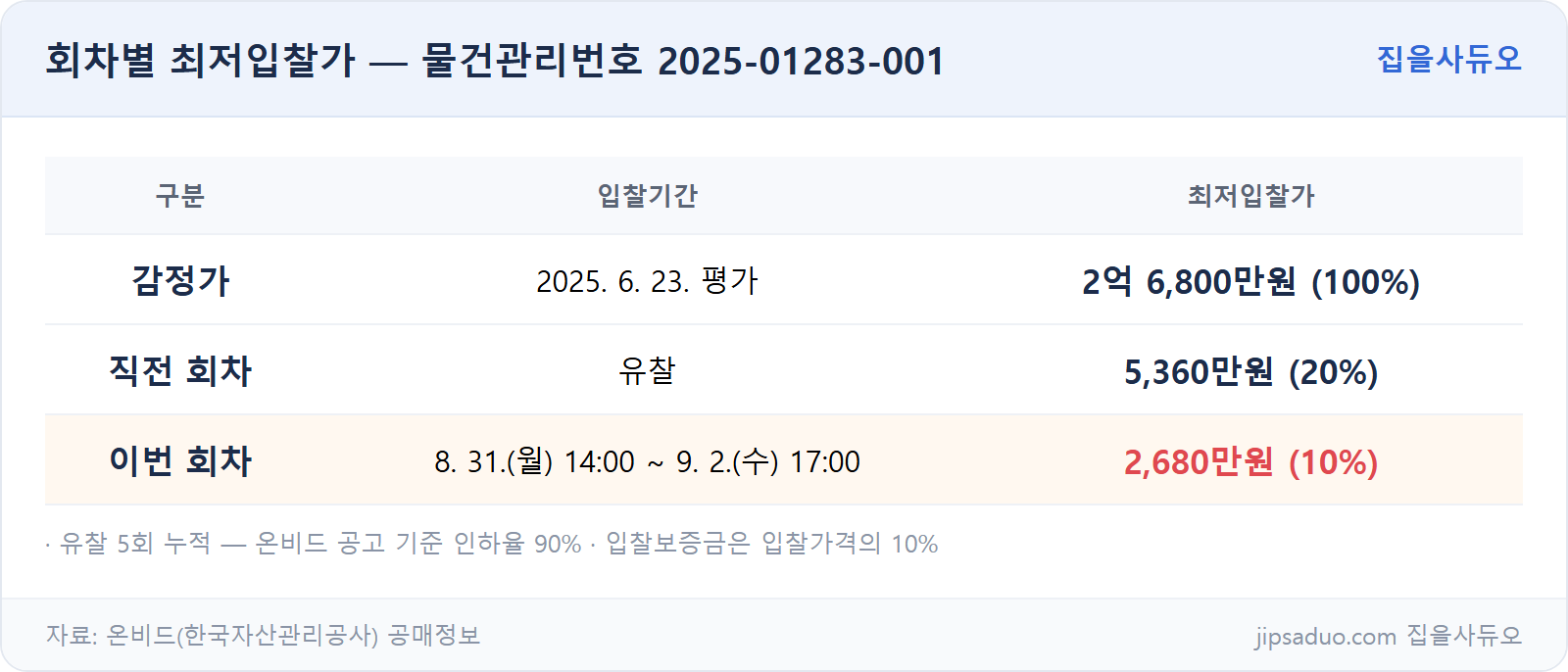 회차별 최저입찰가