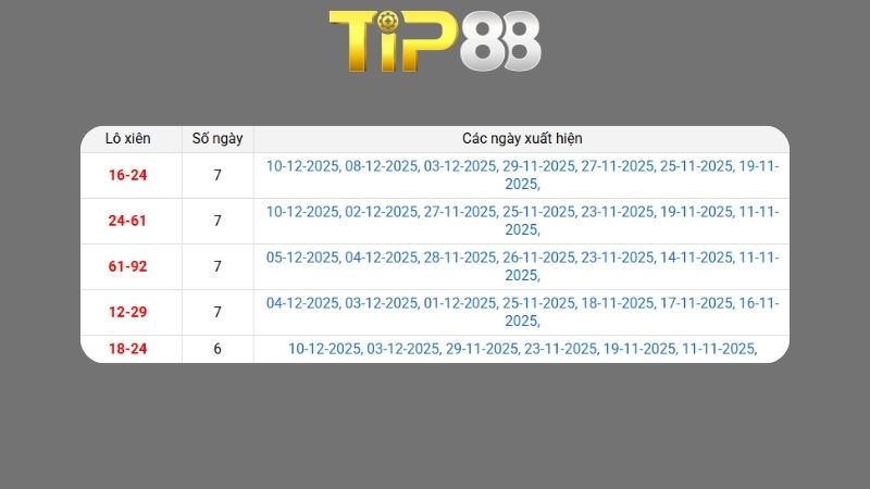 Kết quả xsmb phương pháp chuỗi loto ngày 11/12/2025