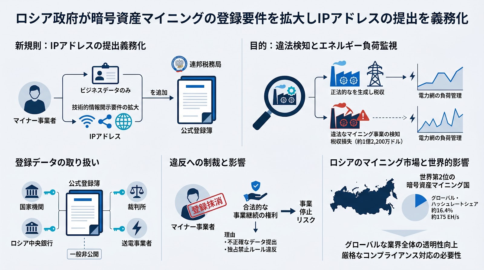 ロシア政府が暗号資産マイニングの登録要件を拡大しIPアドレスの提出を義務化