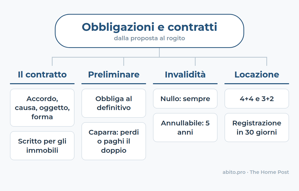 Mappa: Obbligazioni e contratti