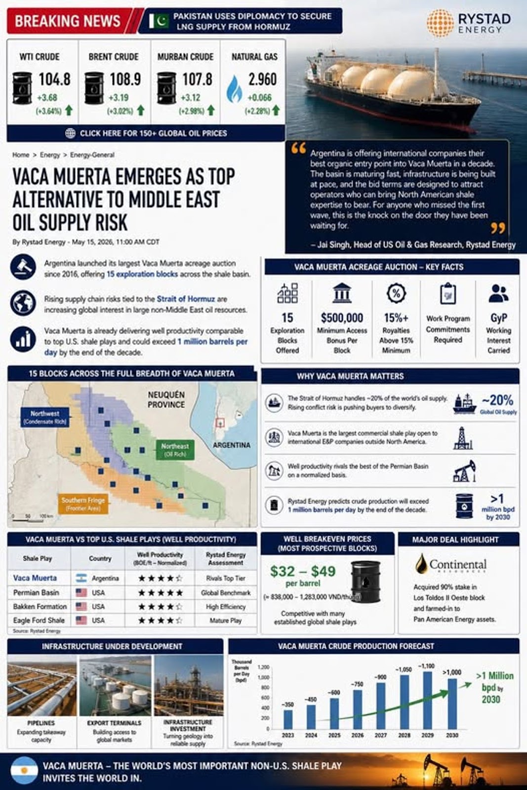 Có thể là hình ảnh về bản đồ và văn bản cho biết 'BREAKING NEWS CRUDE PAKISTAN USES DIPLOMACY SECURE LNG SUPPLY FROM HORMUZ BRENT CRUDE 104.8 CRUDE 108.9 NATURAL RYSTAD ENERGY 2.960 +0.066 CLICK HERE GLOBAL PRICES VACA MUERTA EMERGES AS TOP ALTERNATIVE MIDDLE EAST OIL SUPPLY RISK Argantina argest ofiering auction VACA MUERTA ACREAGE AUCTION Hormuz resources shake FACTS $500,000 Offered VACA Northwest [CascriateRictl Working Minimum NEUQUÉN PROVINCE Carried worid'so Northeast ARGENTINA ~20% ooTpana3 Southern Permian dayb Muerta Permian BREAKEVEN MAJOR DEAL HIGHLIGHT $32 $49 barrel Efficency Continental INFRASTRUCTURE UNDER DEVELOPMENT farmed-in Energy MUERTA CRUDE PIPELINES Expanding TERMINALS Million VACA MUERTA WORLD'S INVITES THE WORLD 2030 IMPORTANT NON-U.S. 2030'