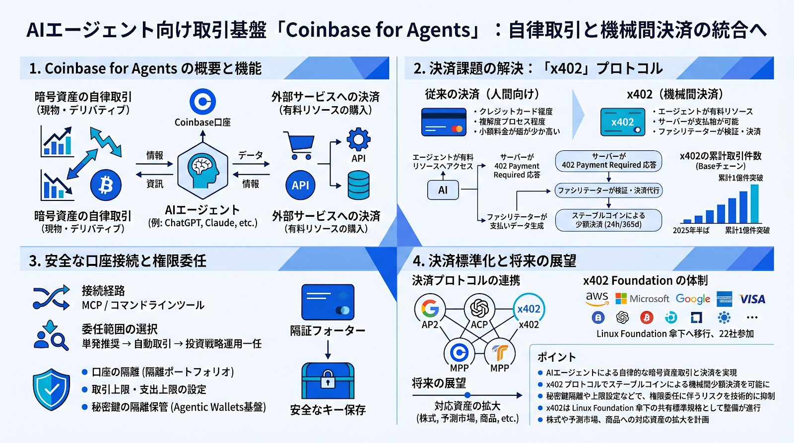 CoinbaseがAIエージェント向け取引基盤「Coinbase for Agents」を発表、自律取引と機械間決済の統合へ