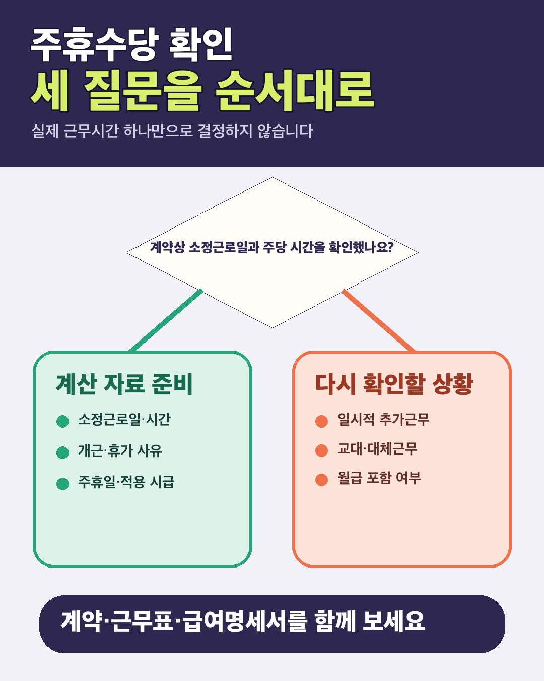 주휴 판단에서는 소정근로일의 출근 여부와 결근·휴가·대체근무 사유를 구분합니다.