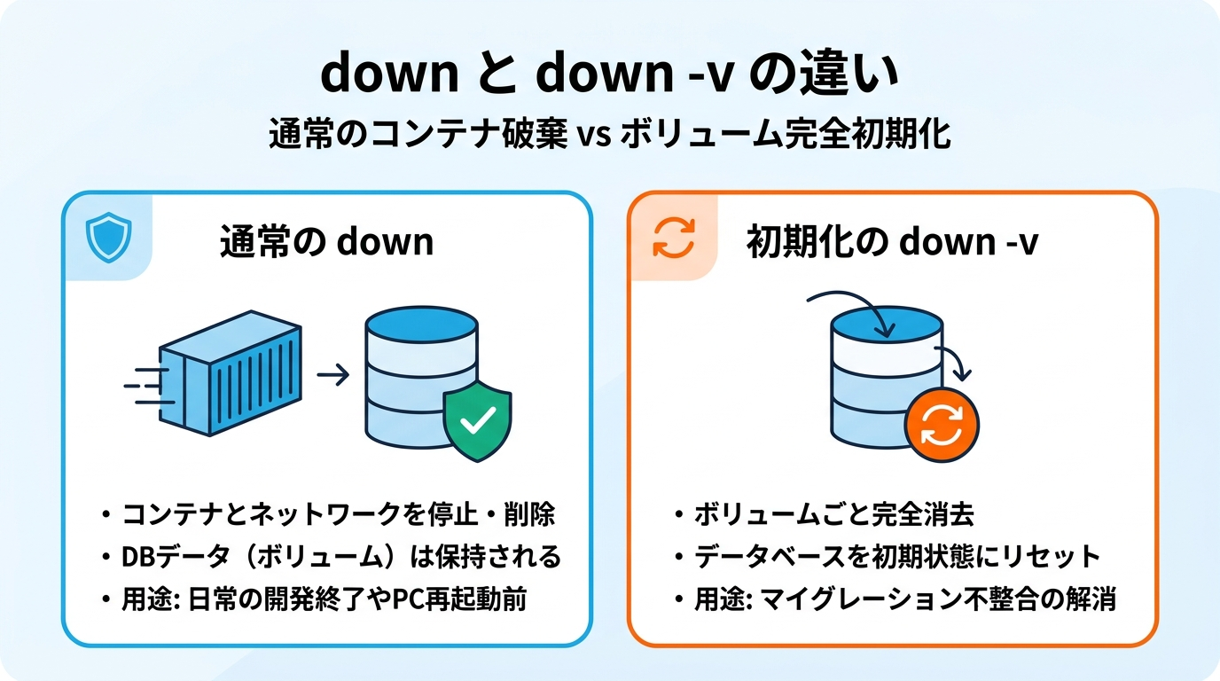 down と down -v の違い