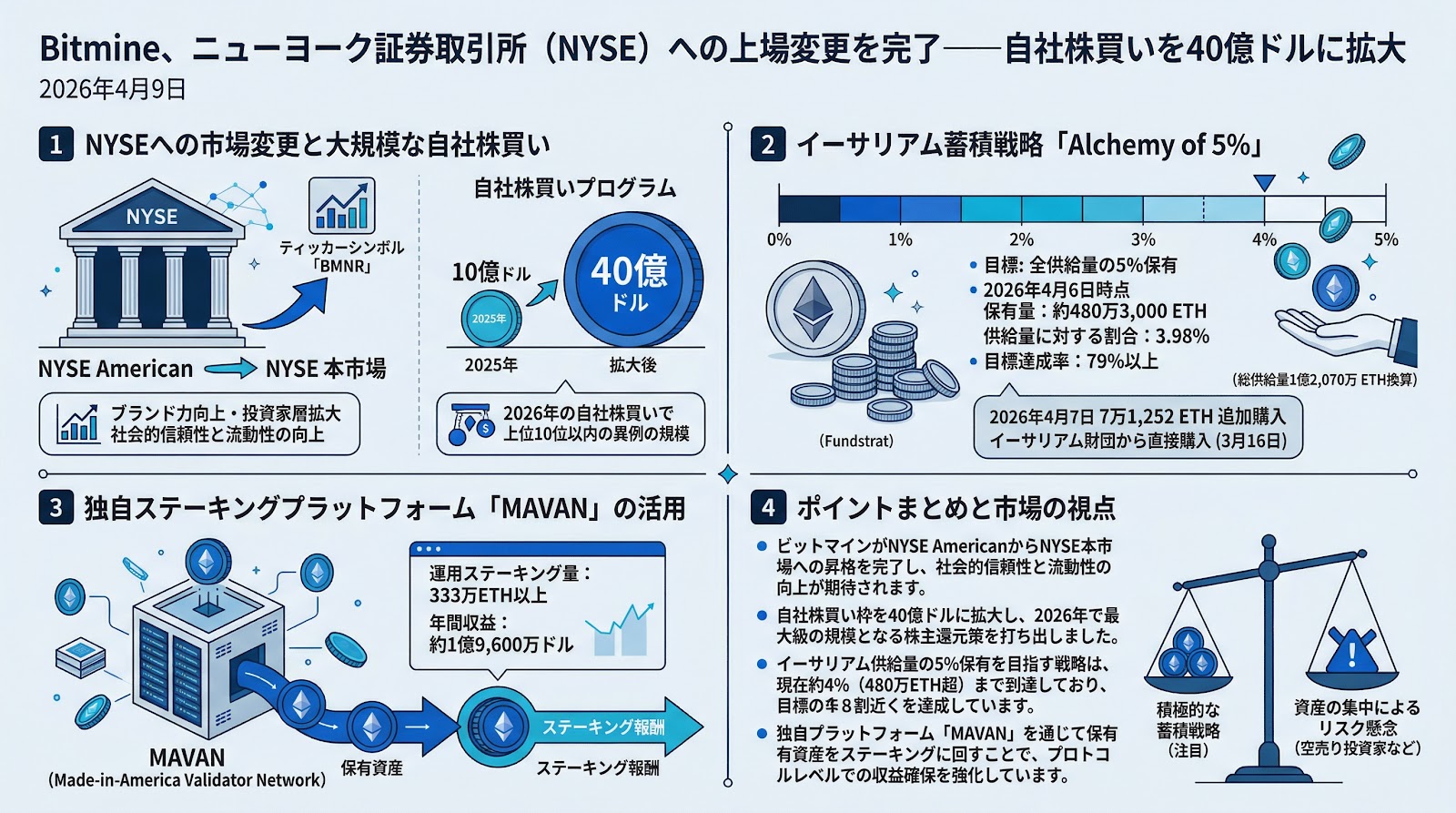 Bitmine、ニューヨーク証券取引所（NYSE）への上場変更を完了——自社株買いを40億ドルに拡大