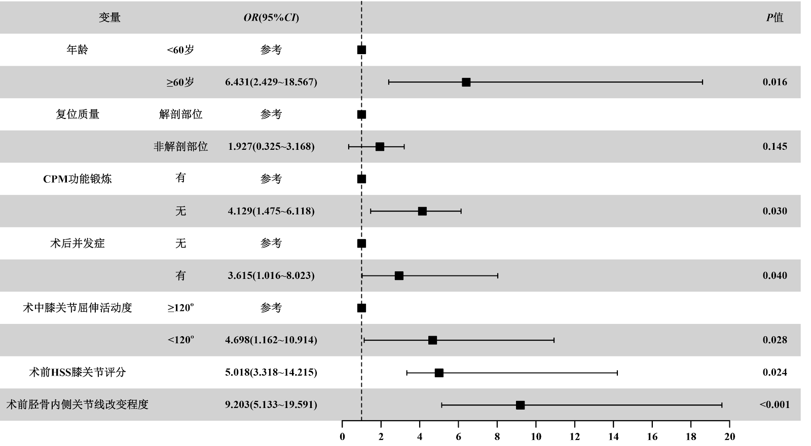 Relationship between range of motion during distal femoral fracture release surgery and postoperative knee joint function: validation of a multivariate prediction model
