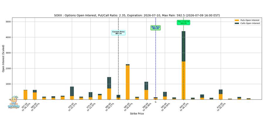 SOXX Options