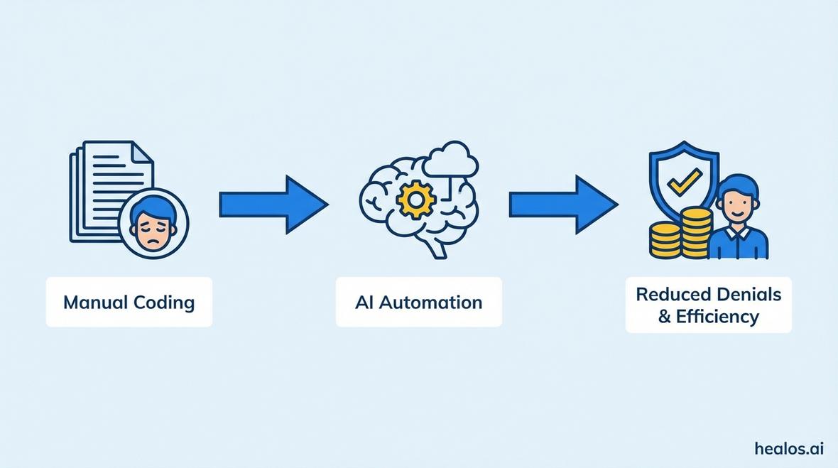 medical coding ai tools