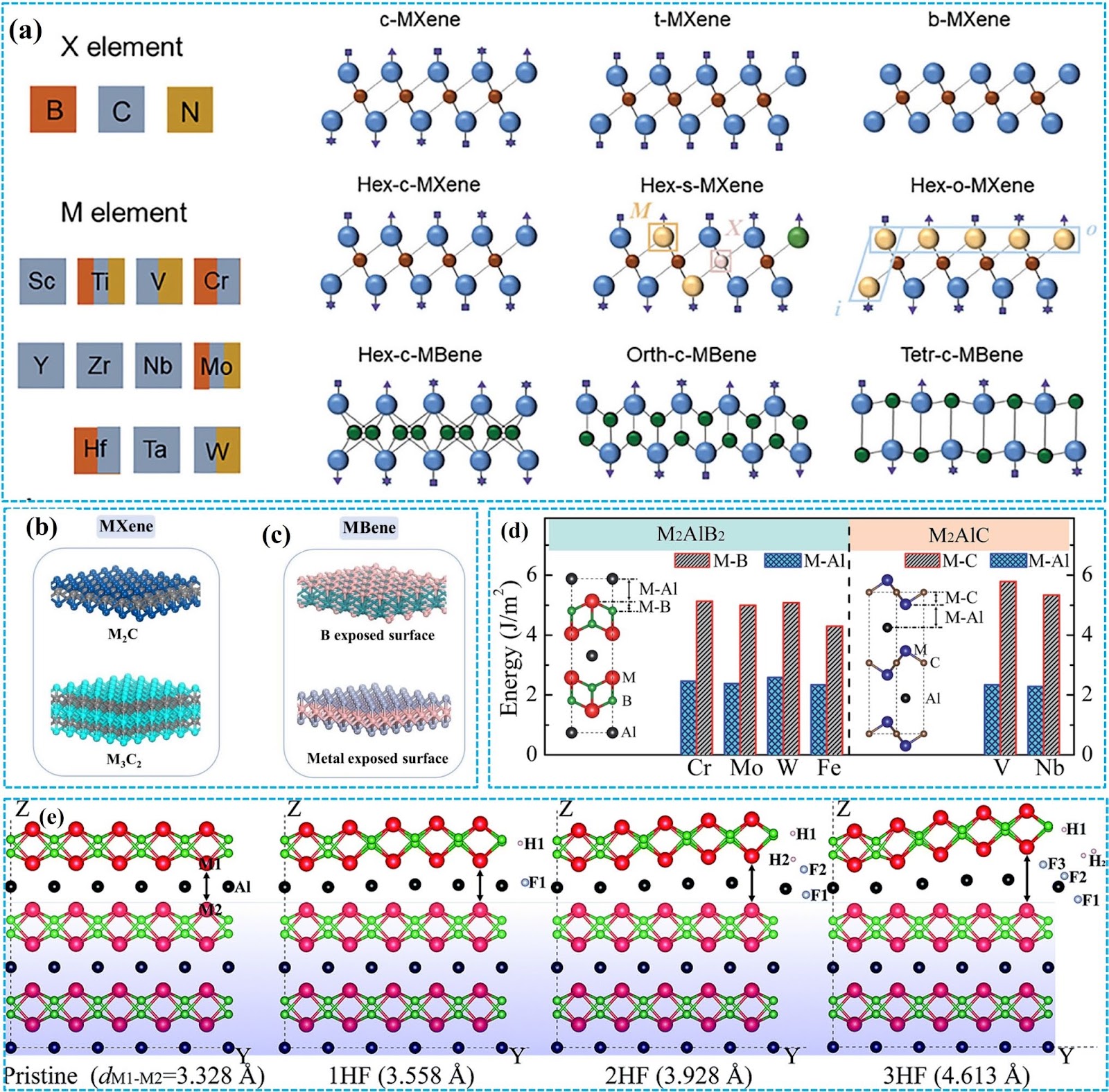 Advancing Energy Development with MBene: Chemical Mechanism, AI, and Applications in Energy Storage and Harvesting