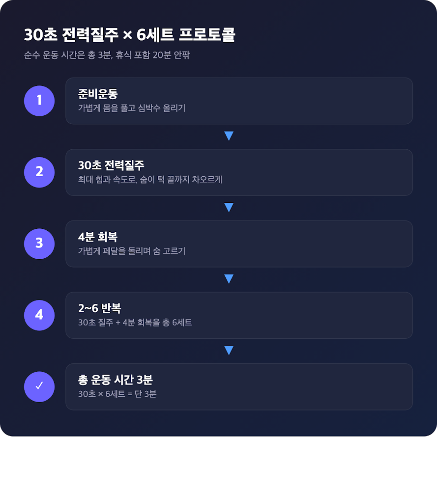 30초 전력질주 6세트를 4분 휴식 간격으로 반복하는 운동 프로토콜 단계별 다이어그램
