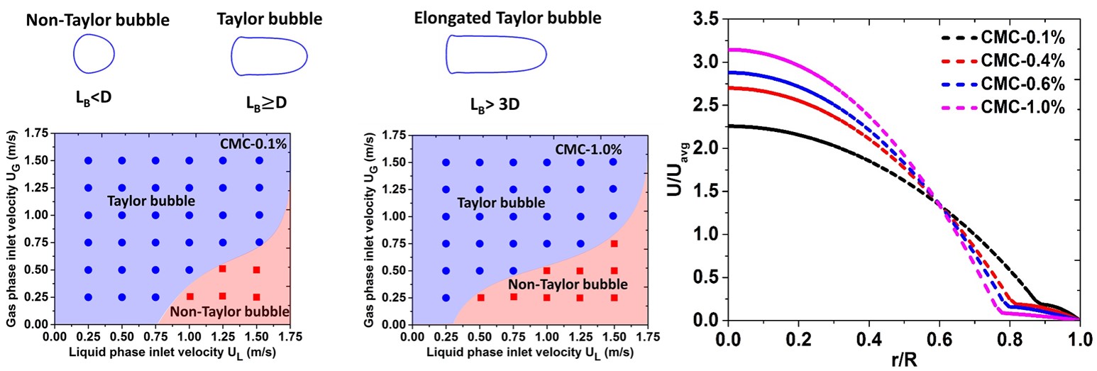 Carreau Yasuda bubble contours