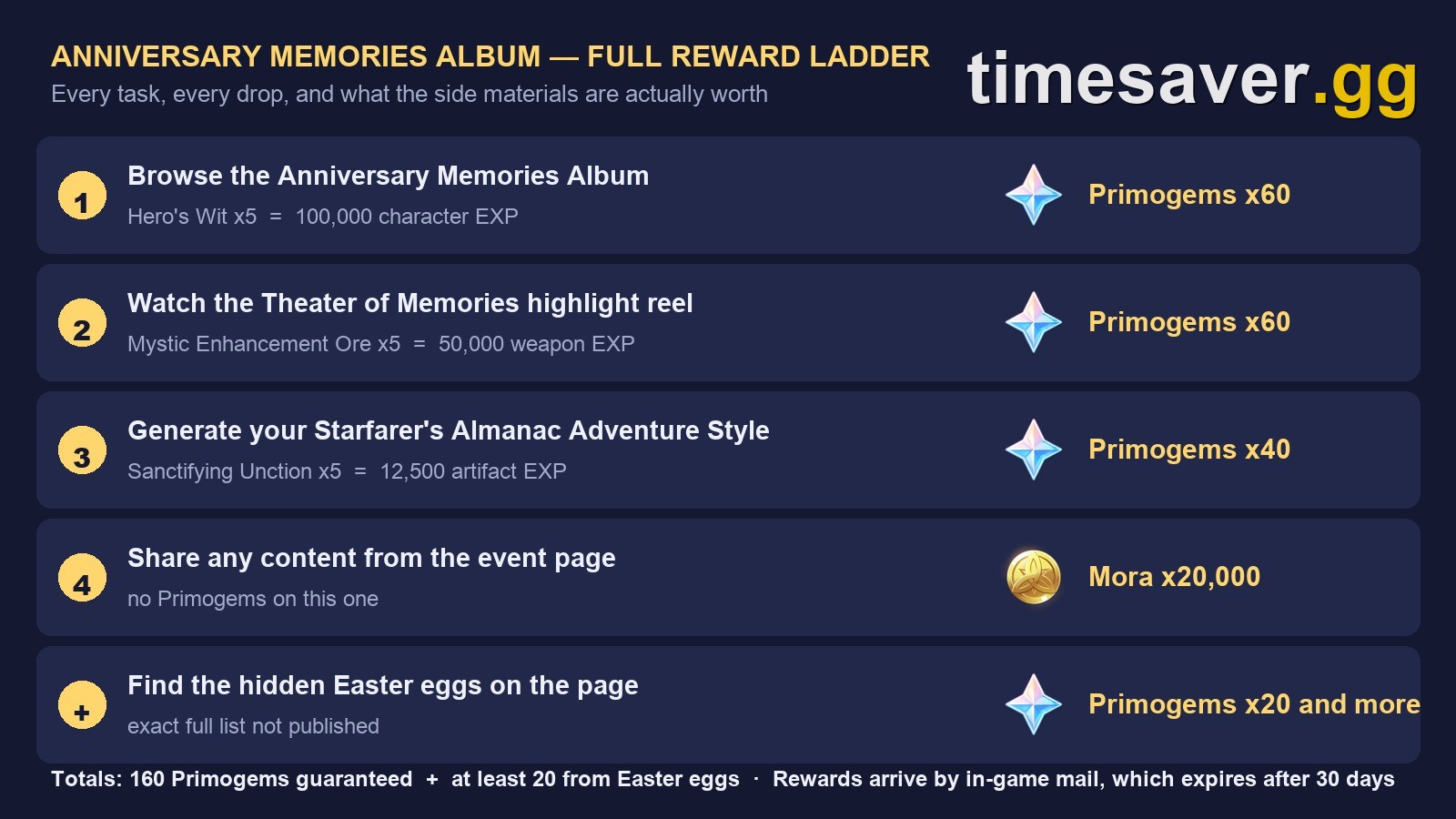 Anniversary Memories Album full reward ladder: 60 plus 60 plus 40 Primogems from three tasks, Mora 20,000 for sharing, and Primogems 20 and more from hidden Easter eggs
