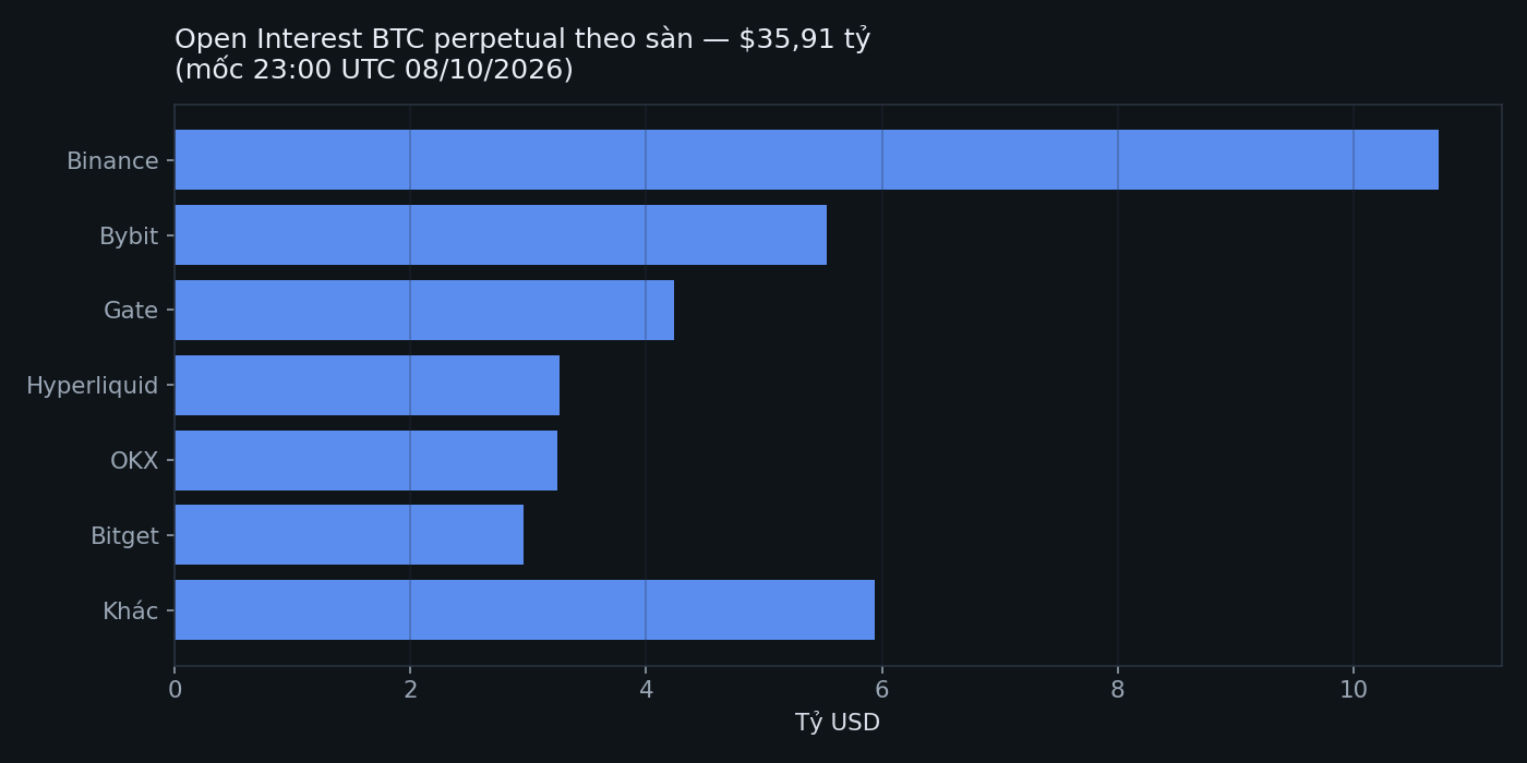 Open interest theo sàn