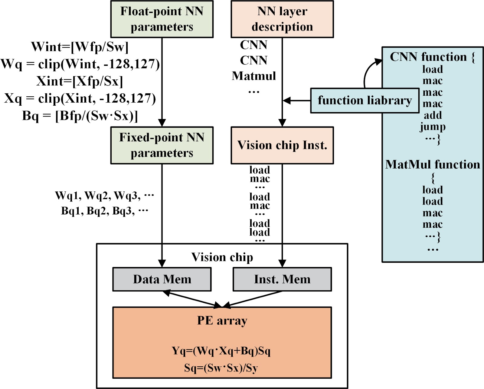 A 2D/3D vision chip based on organic substrate 3D package