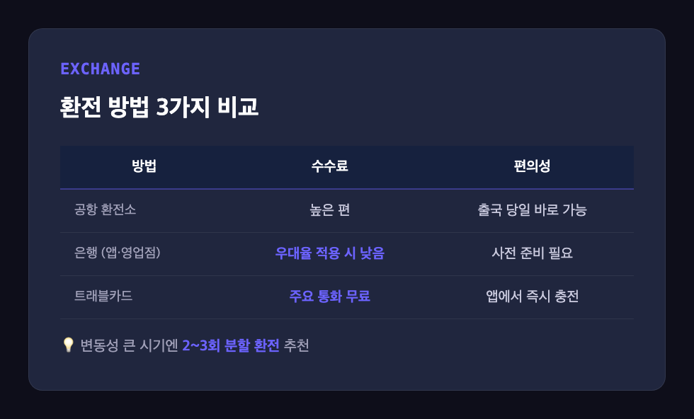 공항·은행·트래블카드 환전 방법 3가지를 수수료와 편의성 기준으로 비교하는 표