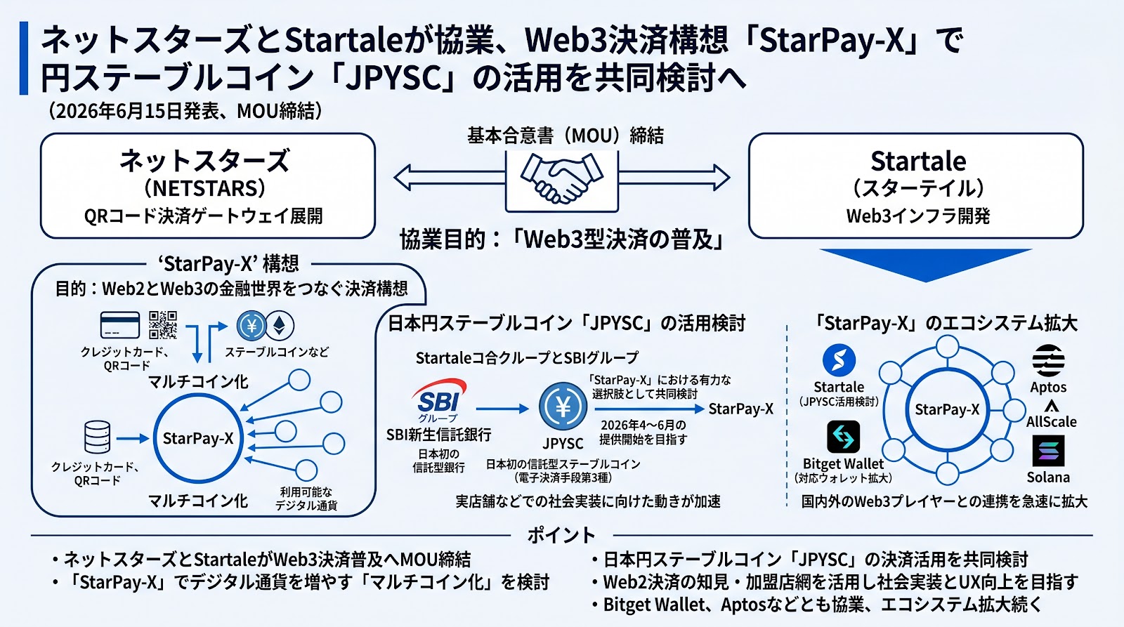 ネットスターズとStartaleが協業、Web3決済構想「StarPay-X」で円ステーブルコイン「JPYSC」の活用を共同検討へ
