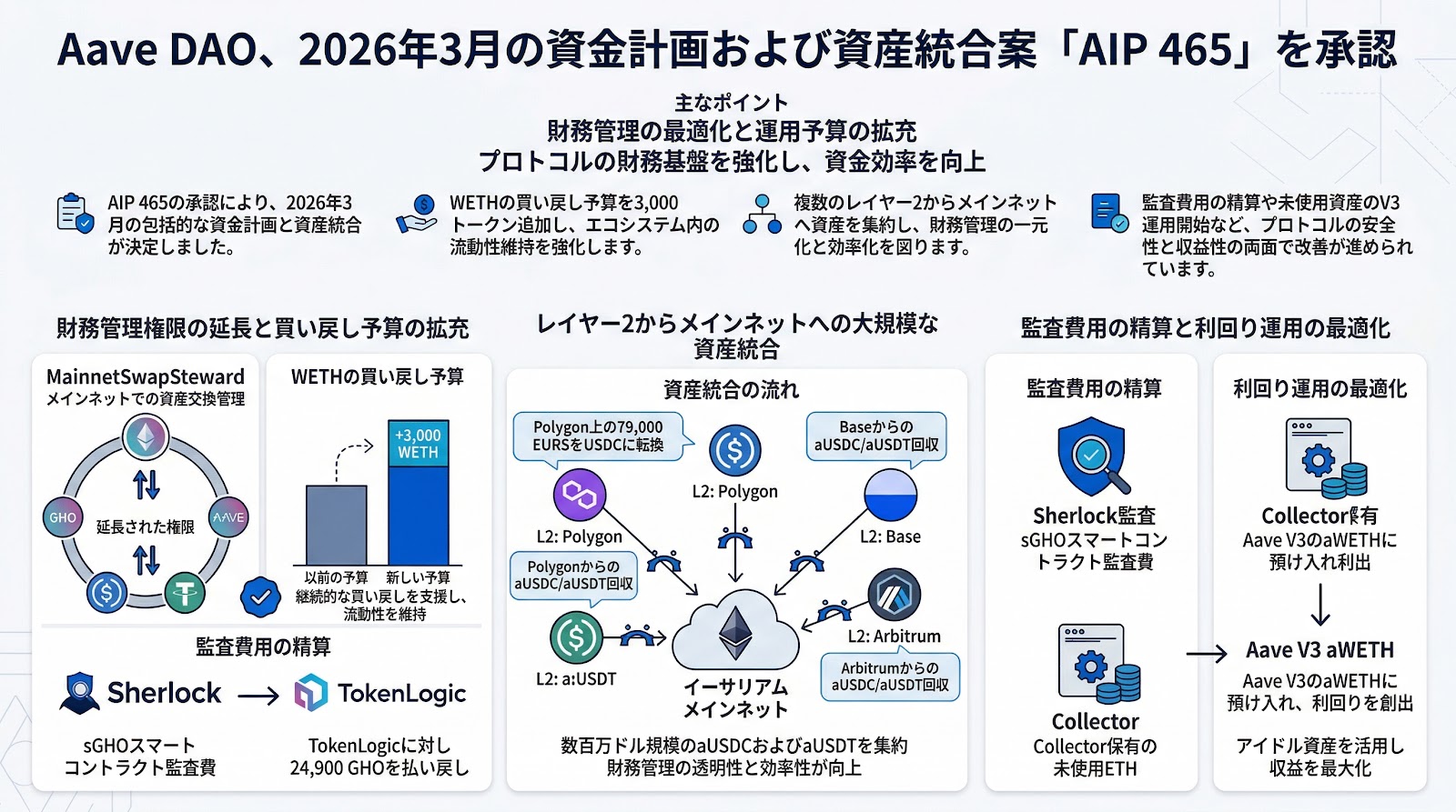 Aave DAO、2026年3月の資金計画および資産統合案「AIP 465」を承認