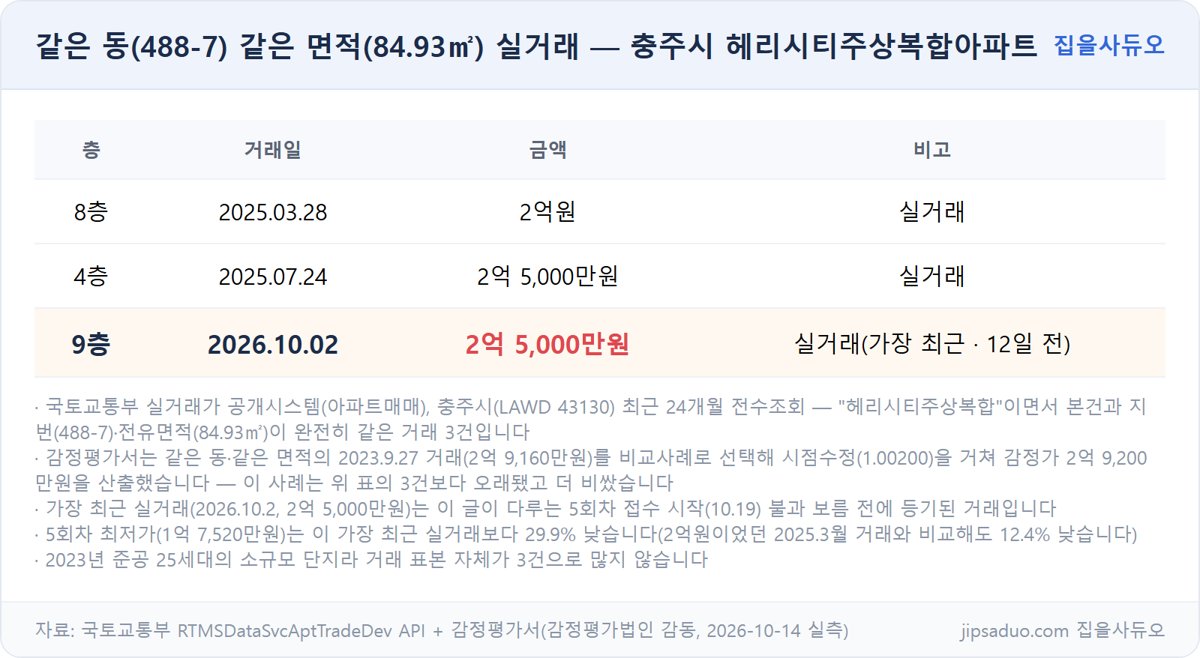 헤리시티주상복합아파트 실거래 비교 표