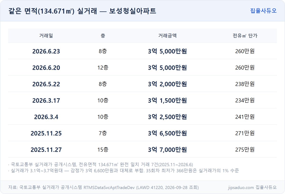 보성청실아파트 134.671㎡ 실거래 내역