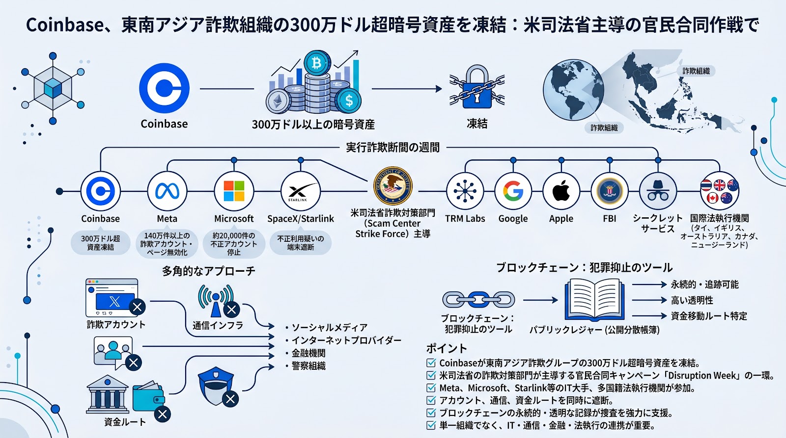 Coinbaseが東南アジアの詐欺組織に関連する300万ドル超の暗号資産を凍結、米司法省主導の共同作戦の一環で