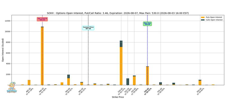 SOXX Options