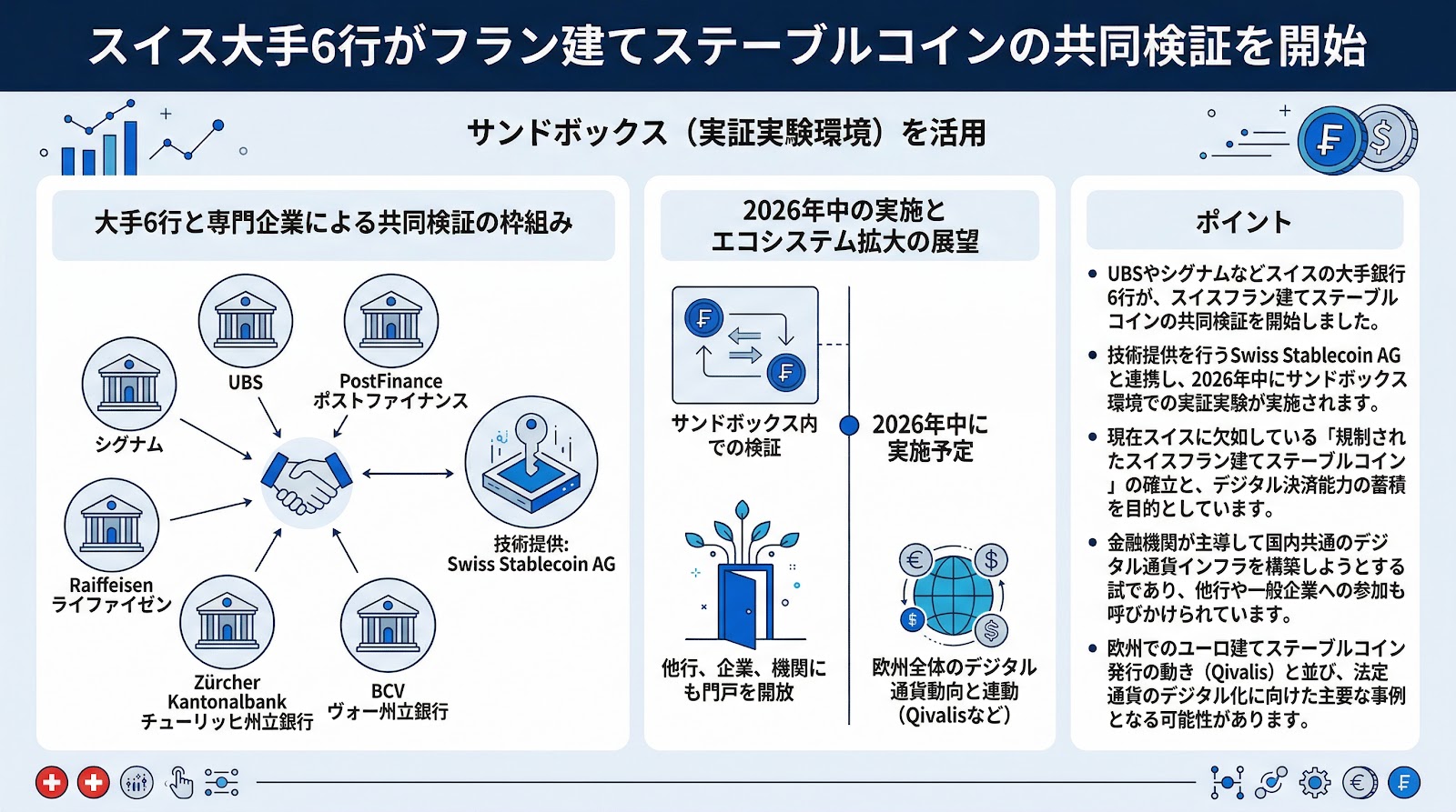 スイス大手6行がフラン建てステーブルコインの共同検証を開始