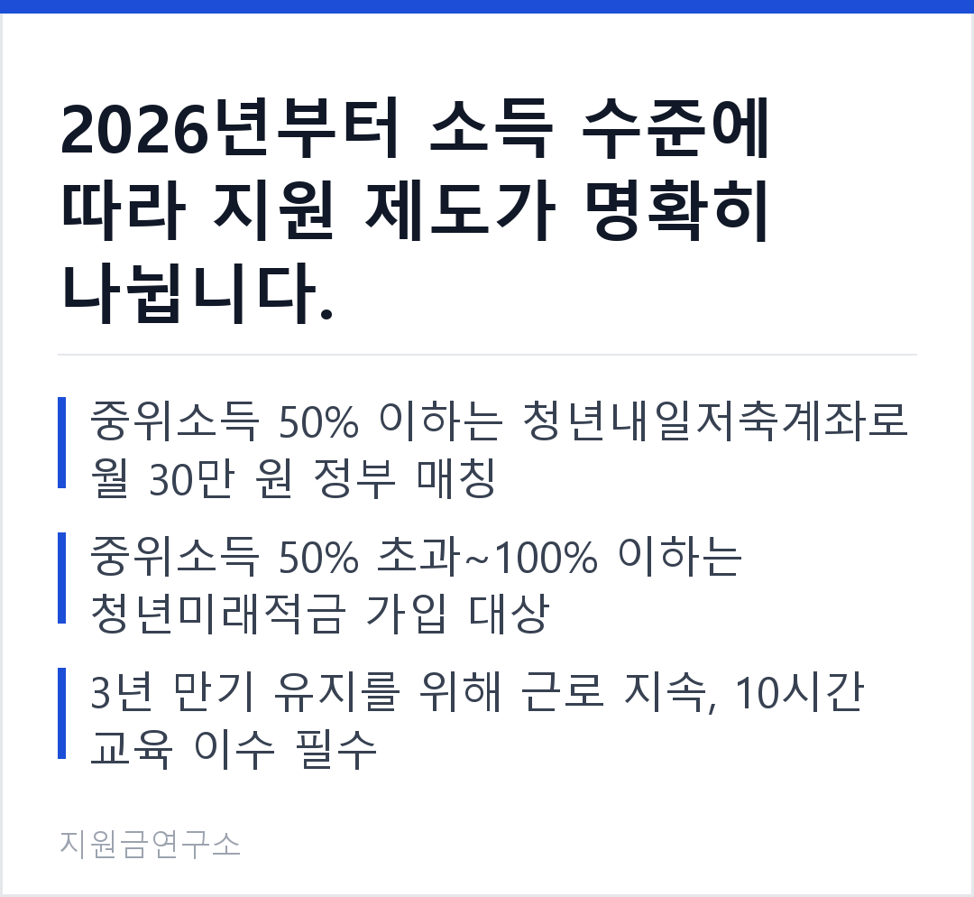 2026년부터 소득 수준에 따라 지원 제도가 명확히 나뉩니다. 중위소득 50% 이하는 청년내일저축계좌로 월 30만 원 정부 매칭 중위소득 50% 초과~100% 이하는 청년미래적금 가입 대상