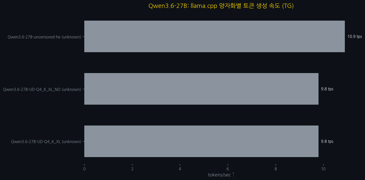 DGX Spark 실전기: Qwen3.6을 llama.cpp에서 vLLM + DFlash로 갈아타기 — 대표 이미지