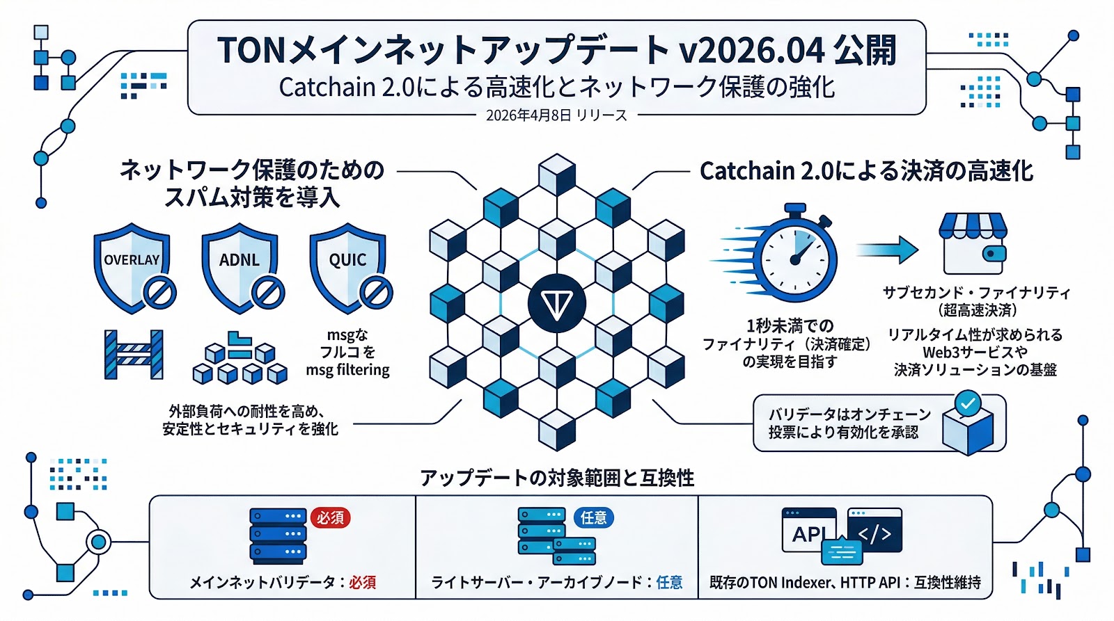 TONがメインネット向けアップデート「v2026.04」を公開、Catchain 2.0による高速化を推進