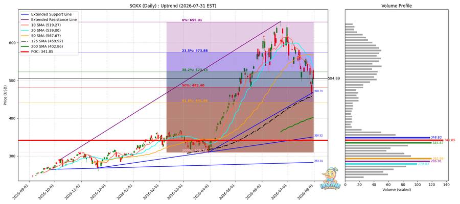 SOXX Daily