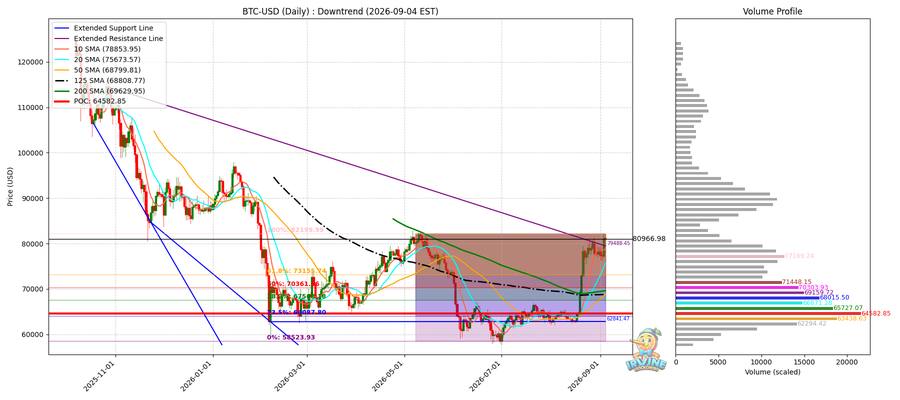 BTC 일봉