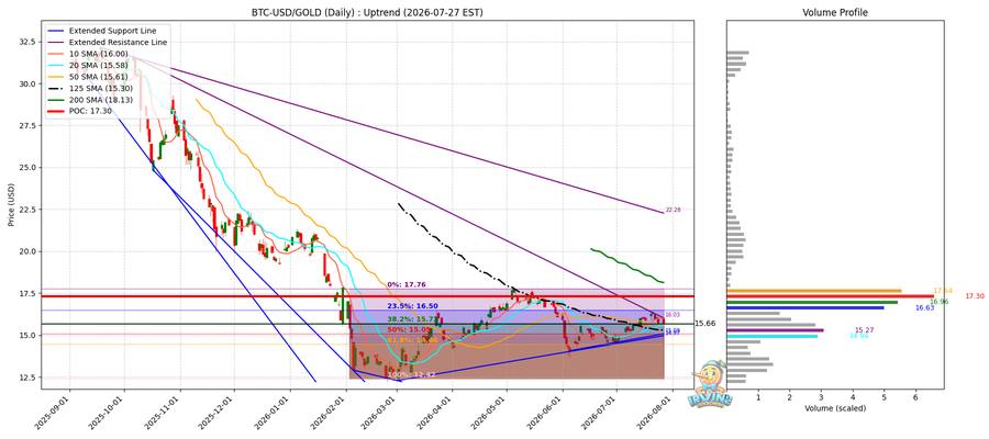 BTC vs Gold 비교