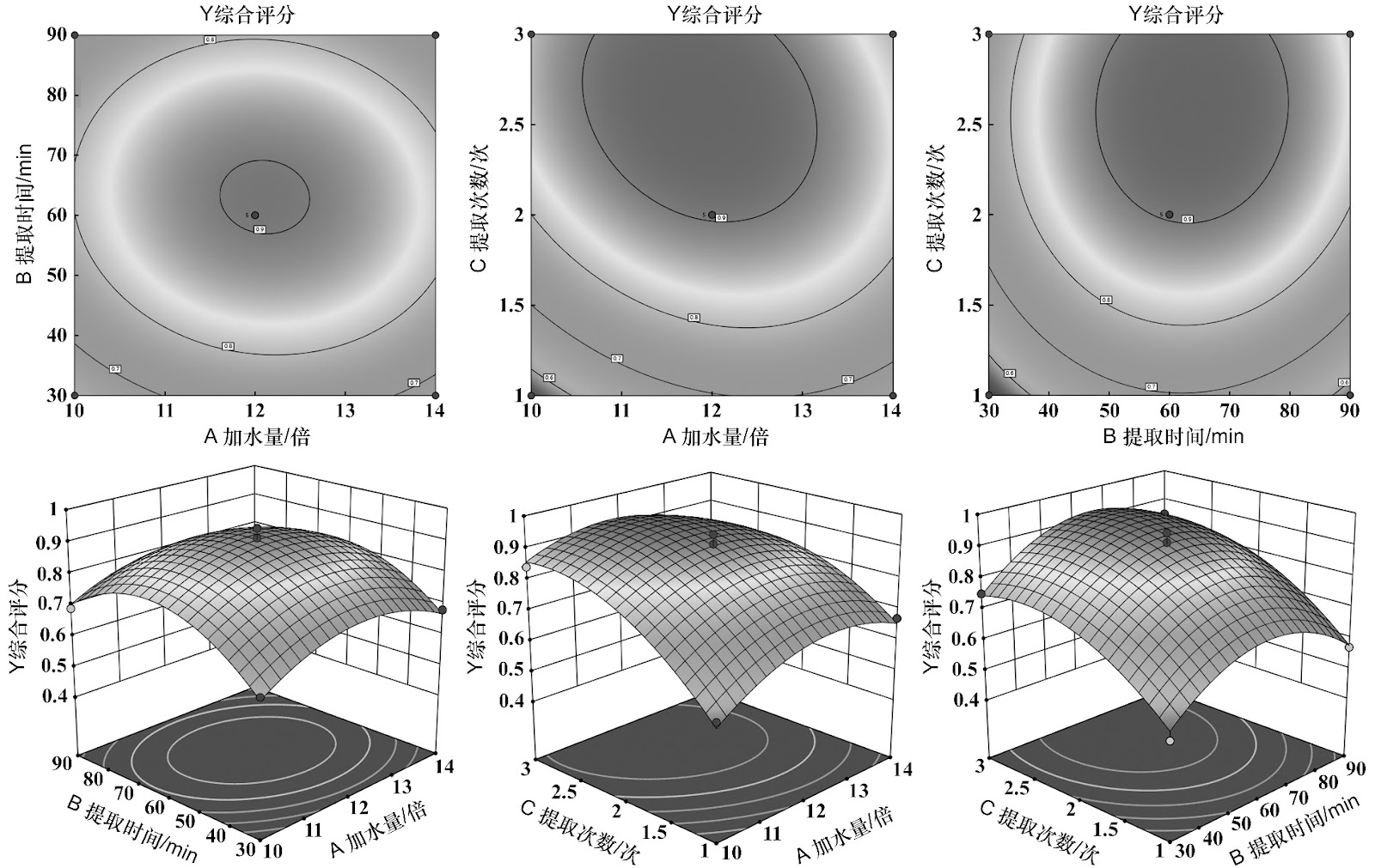 Optimization of Extraction Process of Volatile Oil from Fructus Alpiniae Oxyphyllae by Orthogonal Design