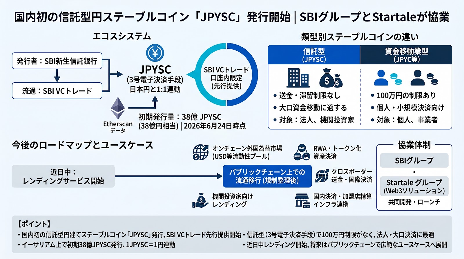 国内初の信託型円ステーブルコイン「JPYSC」が発行開始、SBIグループとStartaleが協業