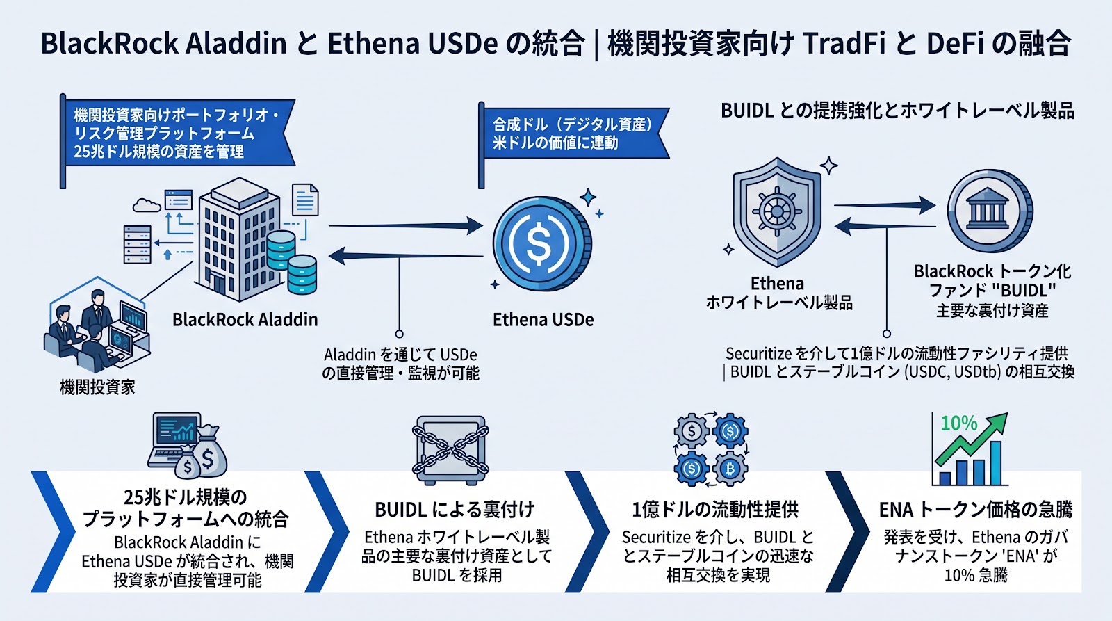 BlackRockのAladdinプラットフォームがEthenaのUSDeを統合、ENAは10%急騰